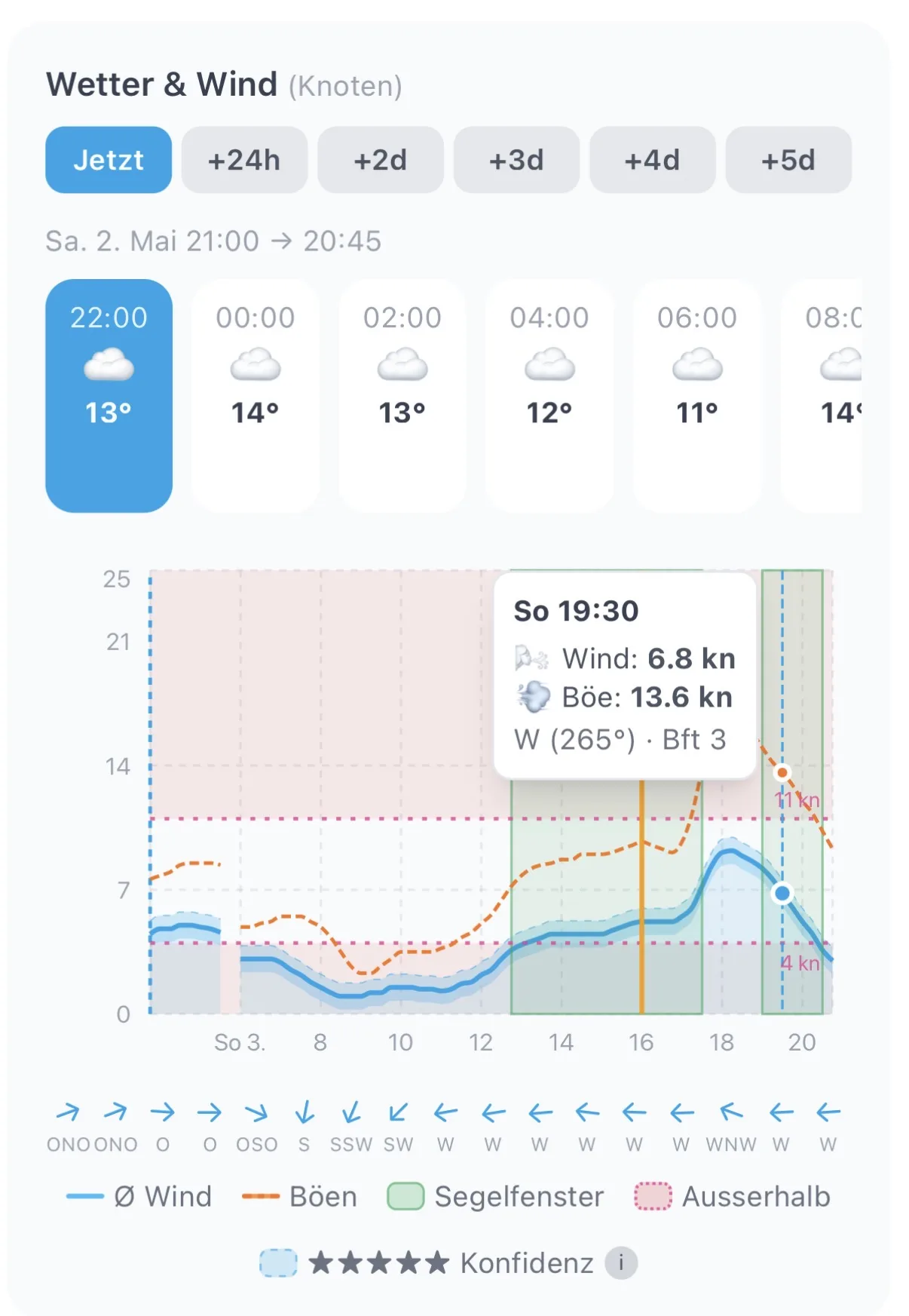 Wind-Diagramm